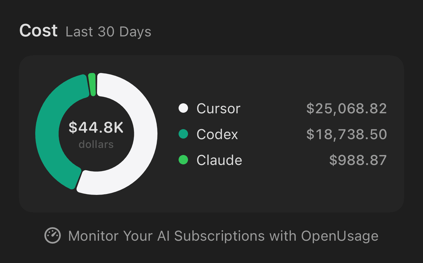 Cost, last 30 days: $44.8K across Cursor, Codex and Claude